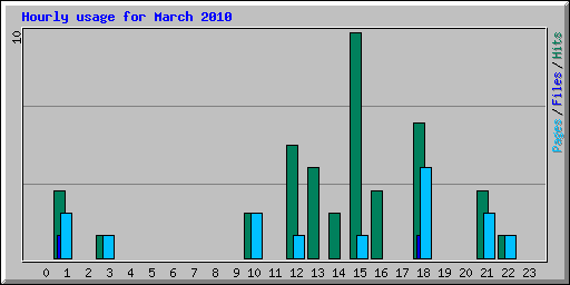 Hourly usage for March 2010