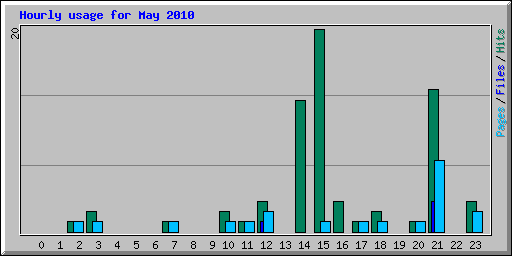 Hourly usage for May 2010