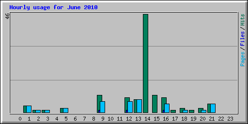 Hourly usage for June 2010