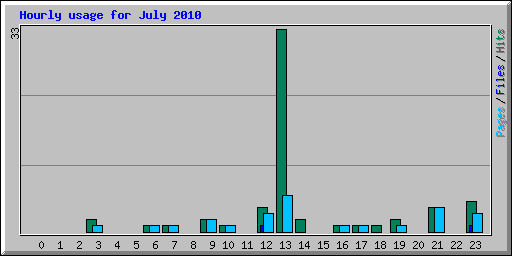 Hourly usage for July 2010