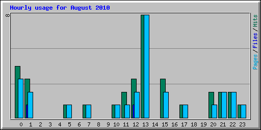 Hourly usage for August 2010