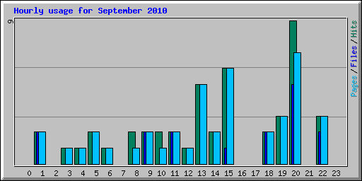 Hourly usage for September 2010