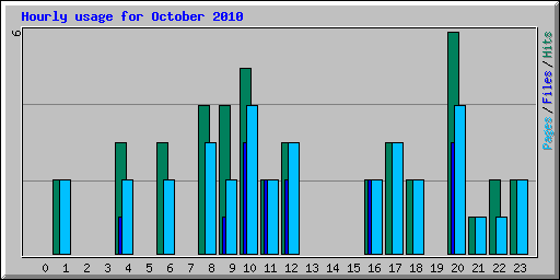 Hourly usage for October 2010