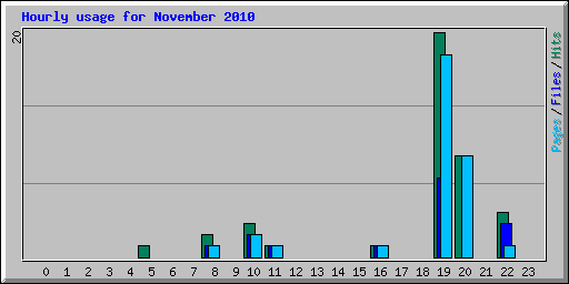 Hourly usage for November 2010