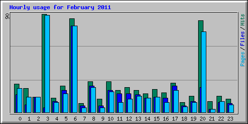 Hourly usage for February 2011