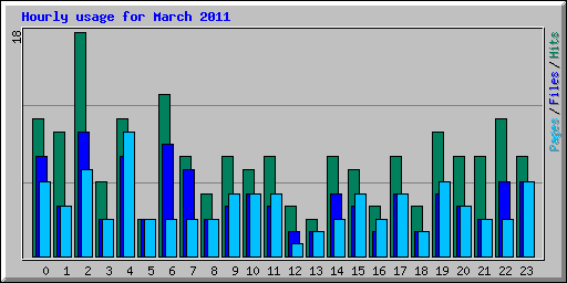 Hourly usage for March 2011