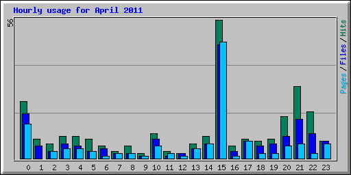 Hourly usage for April 2011