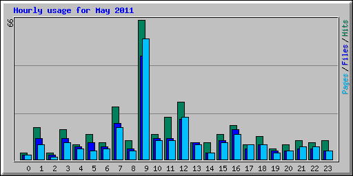 Hourly usage for May 2011