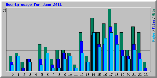 Hourly usage for June 2011