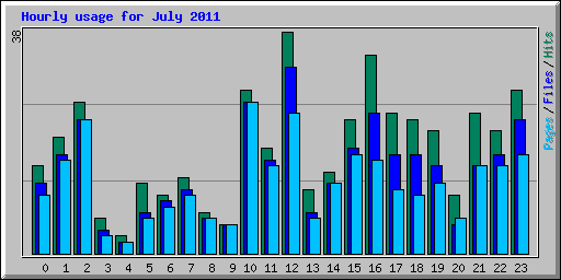 Hourly usage for July 2011