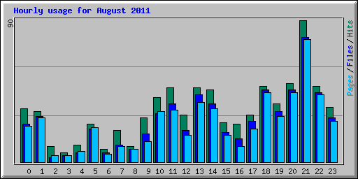 Hourly usage for August 2011