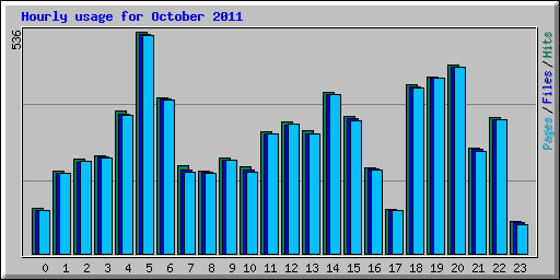 Hourly usage for October 2011