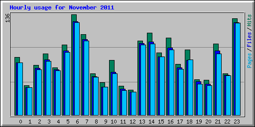 Hourly usage for November 2011