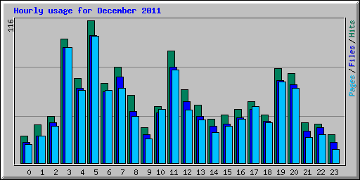 Hourly usage for December 2011