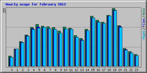 Hourly usage for February 2012