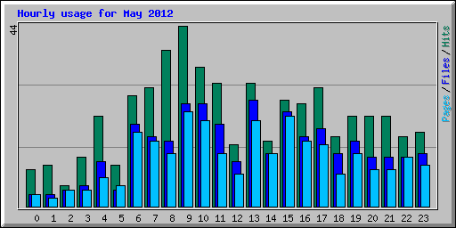 Hourly usage for May 2012