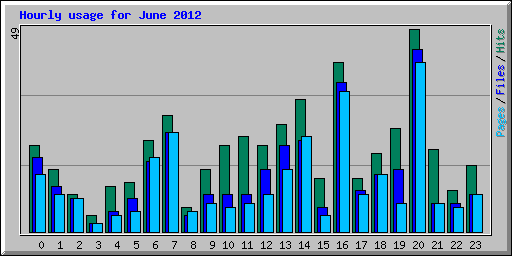 Hourly usage for June 2012