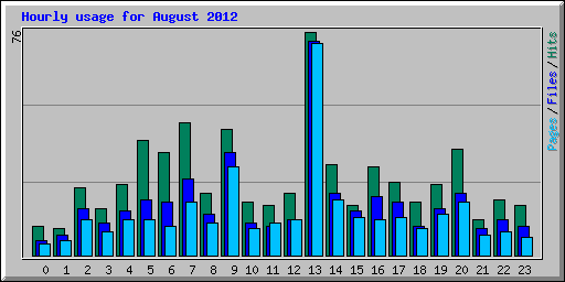 Hourly usage for August 2012