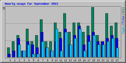 Hourly usage for September 2012
